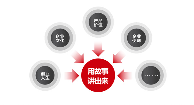全域影視傳媒：你不知道的網絡視頻營銷五大優勢