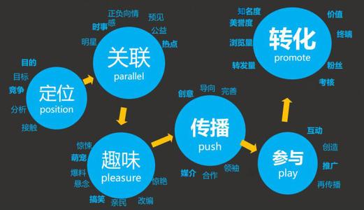 全域影視傳媒解讀營(yíng)銷型視頻的利器——病毒視頻