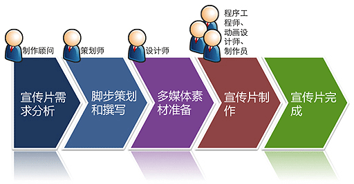 廣州影視制作公司的宣傳片制作流程