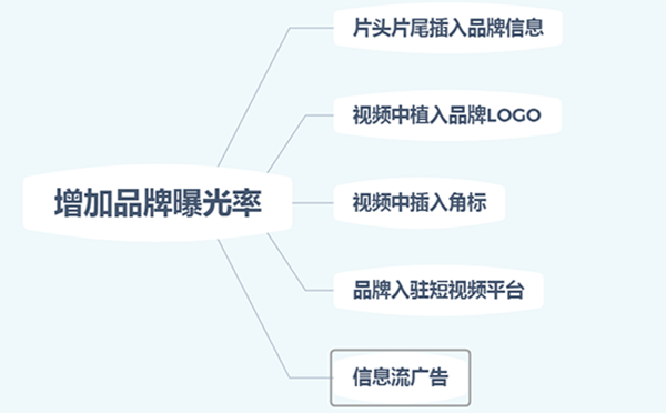 圖10-2 增加品牌曝光率的常見方式