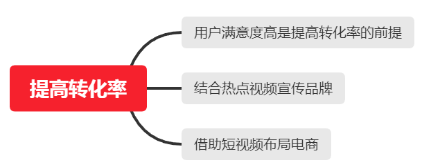 圖10-3 企業提高轉化率的方法